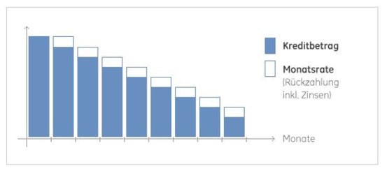 Michel Zweiräder - Wabern bei Bern -Grafik_Finanzierung Michel Zweiräder - Wabern bei Bern -Grafik_Finanzierung